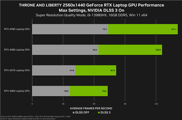 NVIDIA新驱动性能提升图示