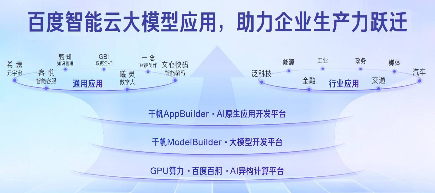 百度智能云大模型应用服务体系