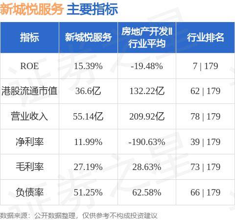 新城悦服务主要指标表