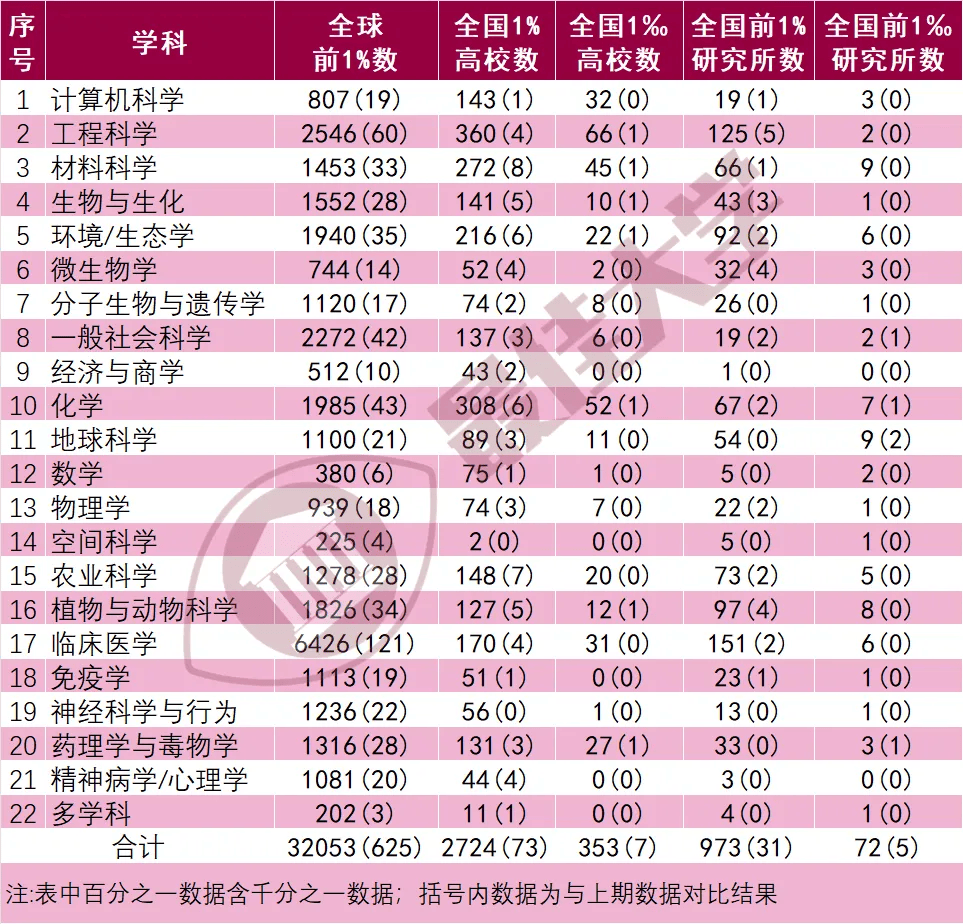 上海高校ESI学科分布