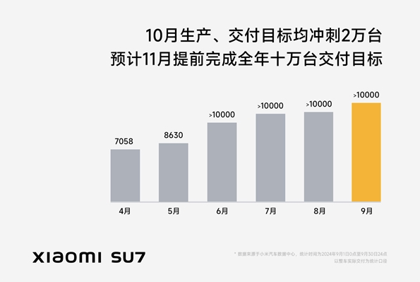 小米SU7销量图表