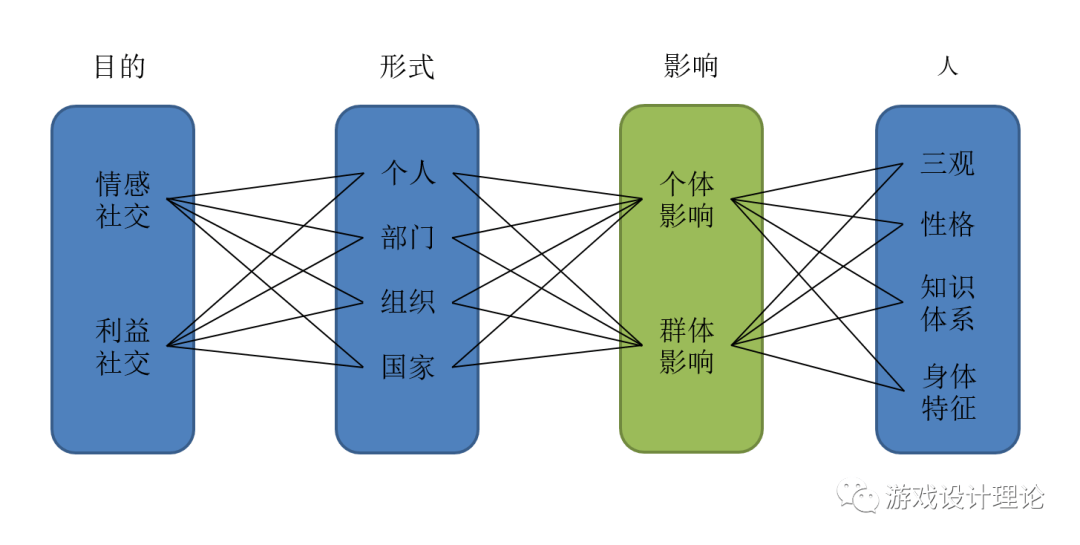 游戏社交分析框架