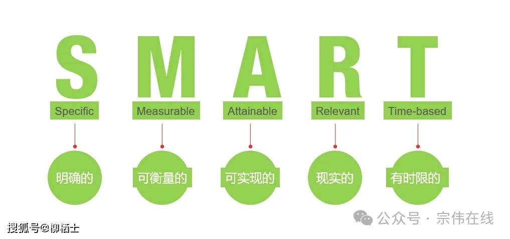 SMART原则示意图