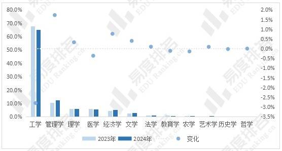 2023-2024年江苏省物理类考生报考不同学科门类占比变动情况