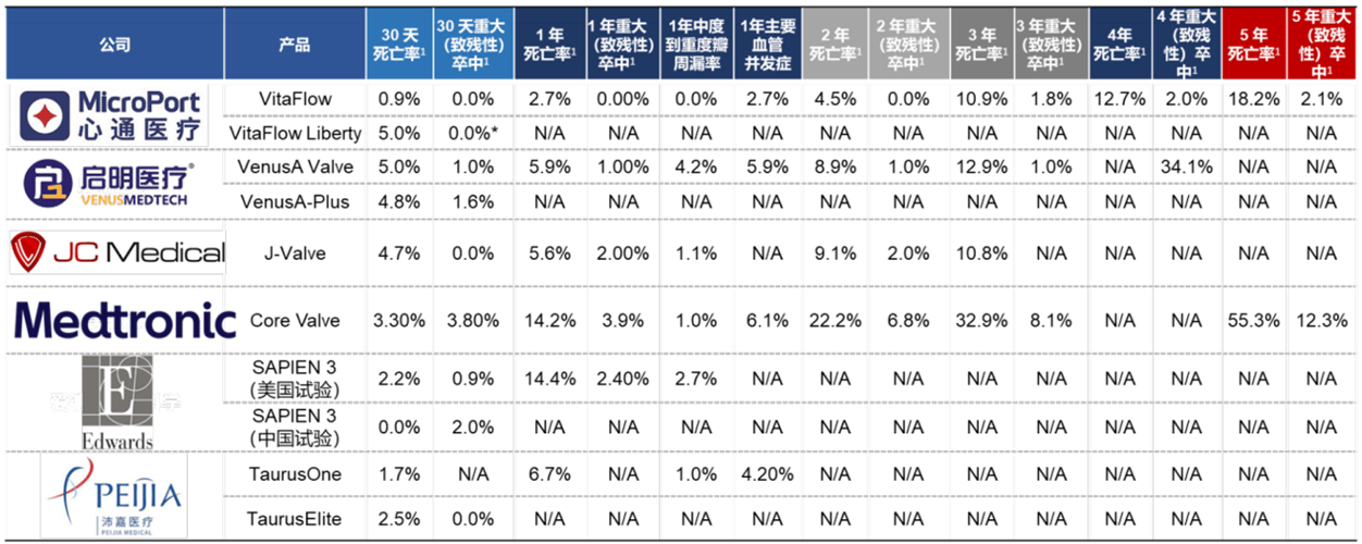 TAVR产品临床数据对比