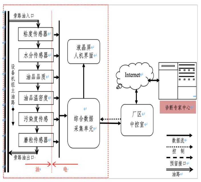 油液在线监测系统示意图