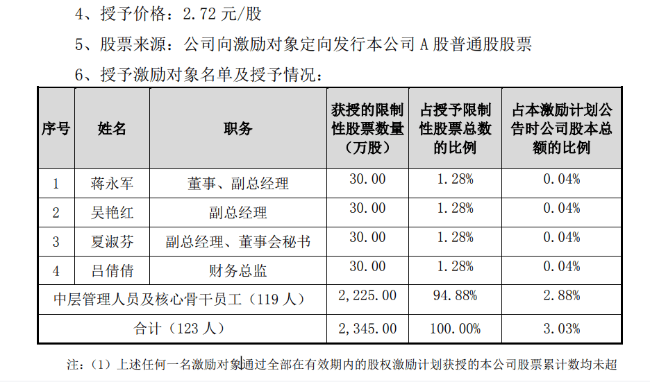 鹏鹞环保股权激励计划授予公告