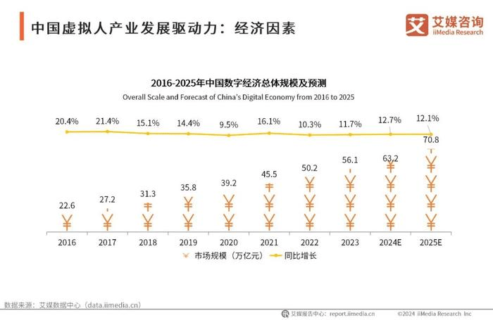 数字经济总体规模增长趋势图