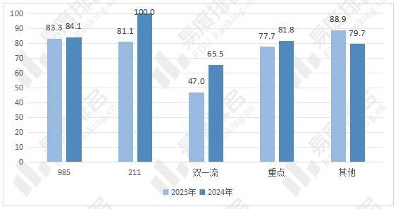 2023-2024年陕西省考生报考各省高校的校均热度