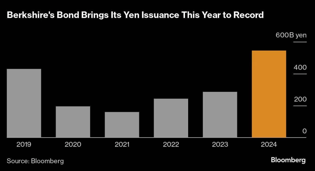伯克希尔债券发行图
