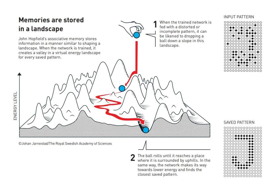 霍普菲尔德模型示意图