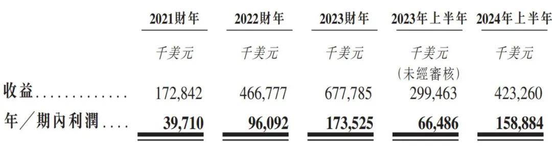 南山铝业国际收益与利润增长图