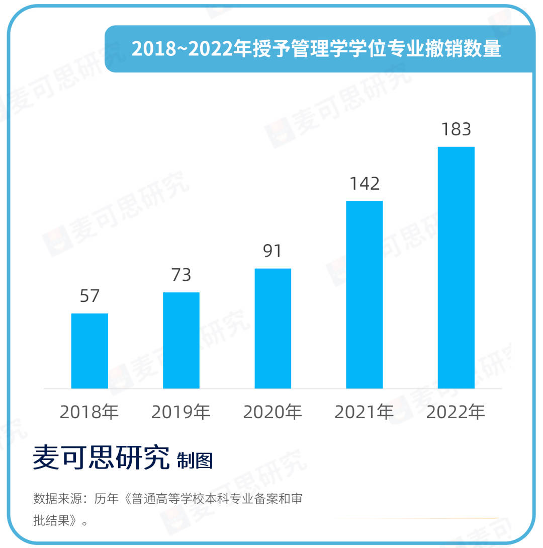 管理学专业调整示意图