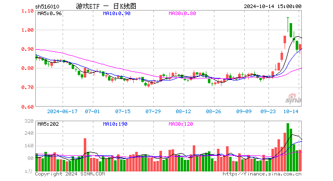 游戏ETF走势图