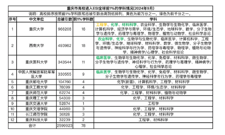 ESI学科排名图