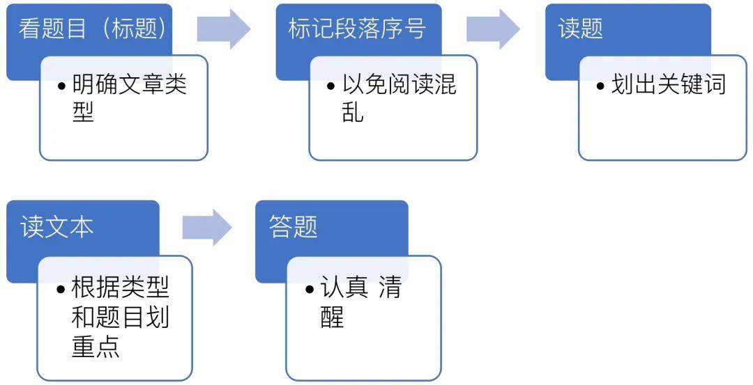 答题流程图