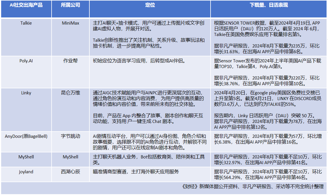 AI社交应用下载量排行