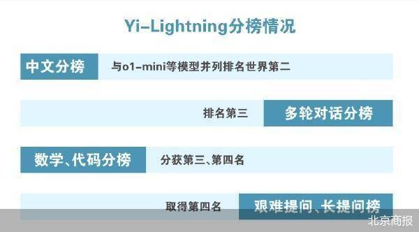 Yi-Lightning大模型展示