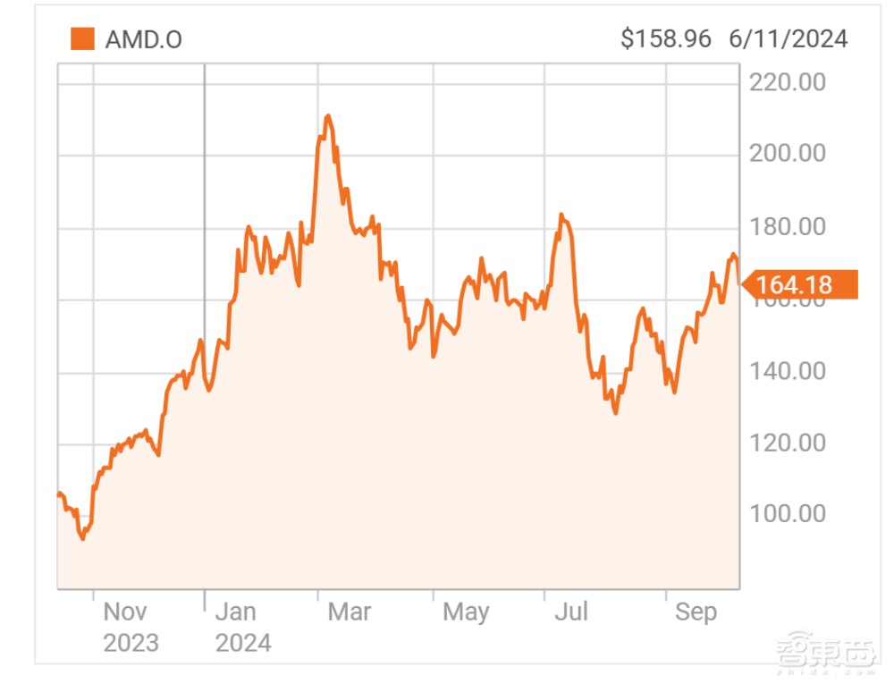 AMD股价示意图