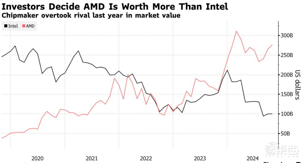 AMD与英特尔市值对比图