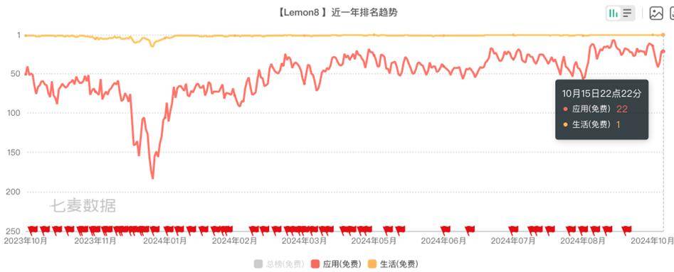 Lemon8在iOS生活分类榜单排名