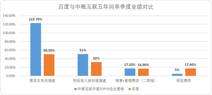 百度与中概互联五年间单季度业绩对比