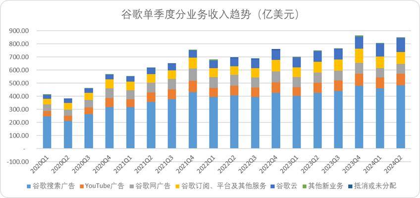 谷歌单季度分业务收入