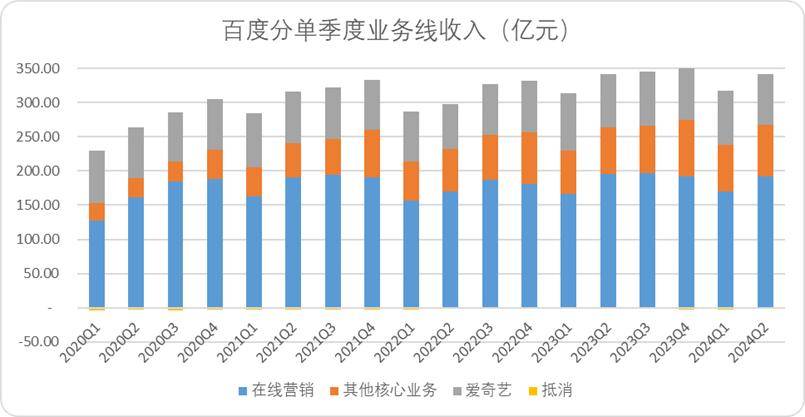 百度单季度分业务线收入