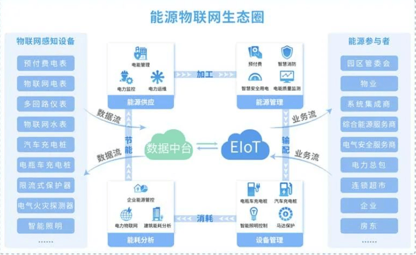 能源物联网生态圈示意图