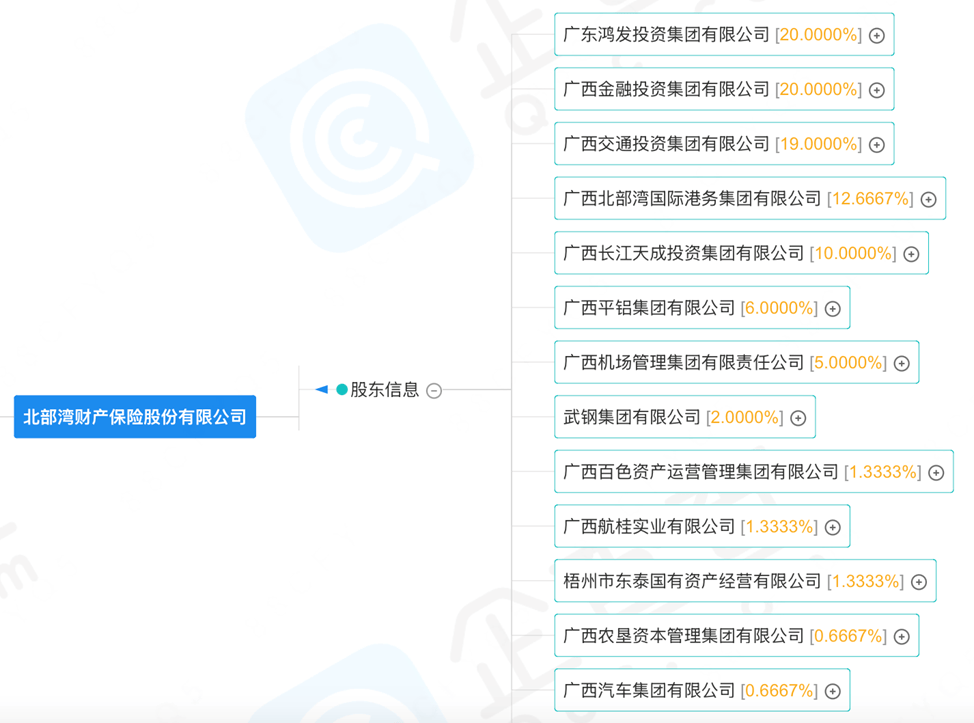 北部湾财险股权结构图