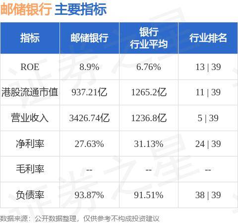 邮储银行主要指标表