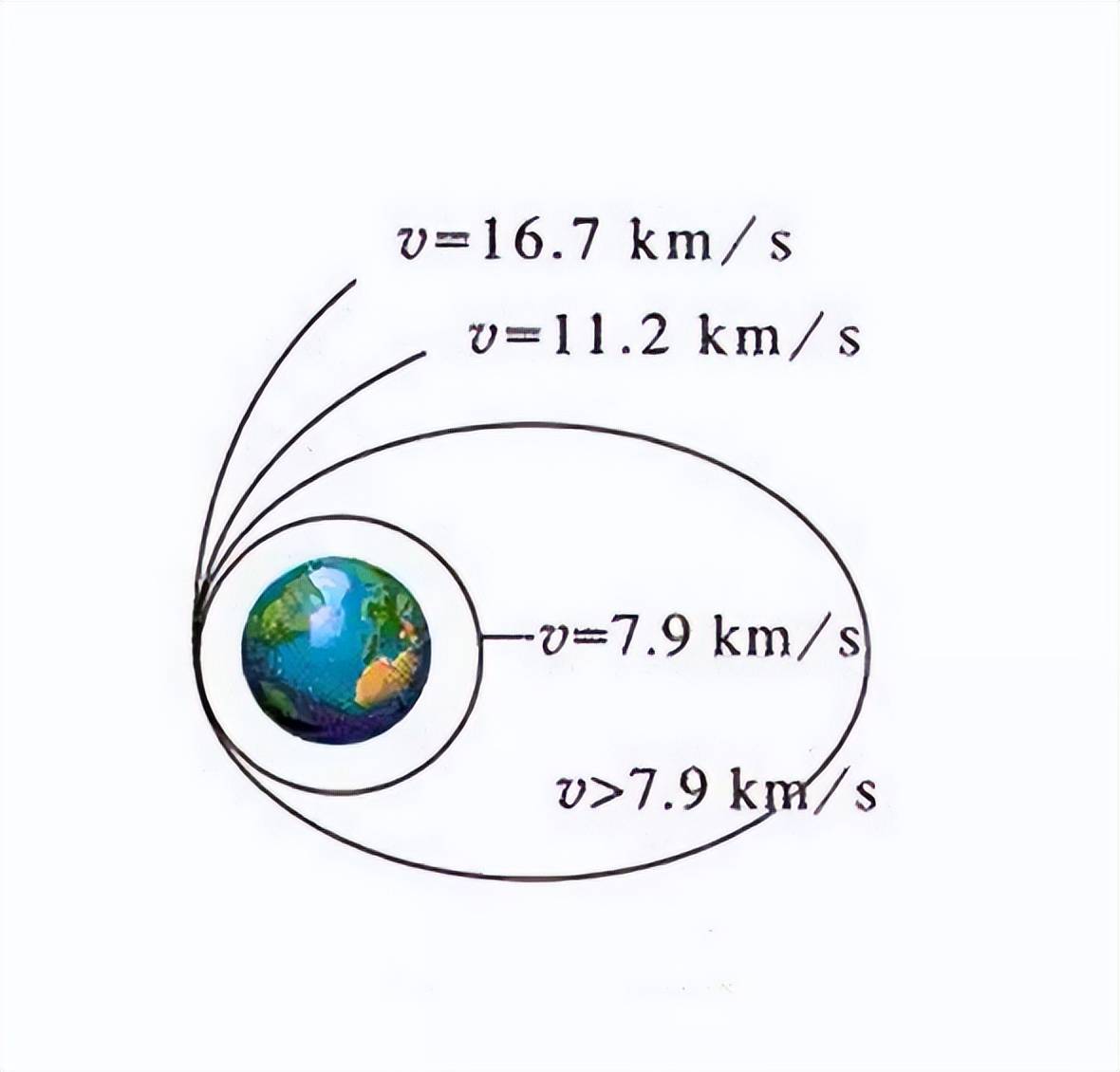 物体向地球自由落体示意图