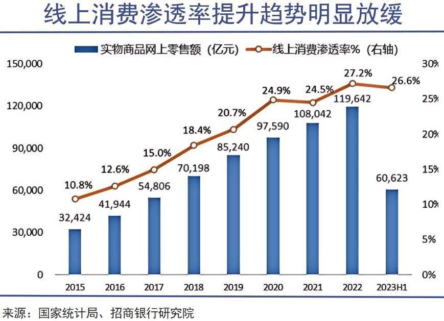 抖音电商GMV同比增长率