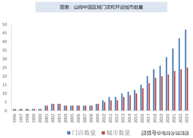 山姆会员店外景