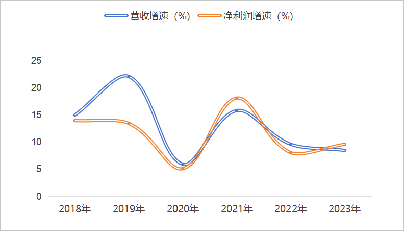 长沙银行营收与净利润增速图