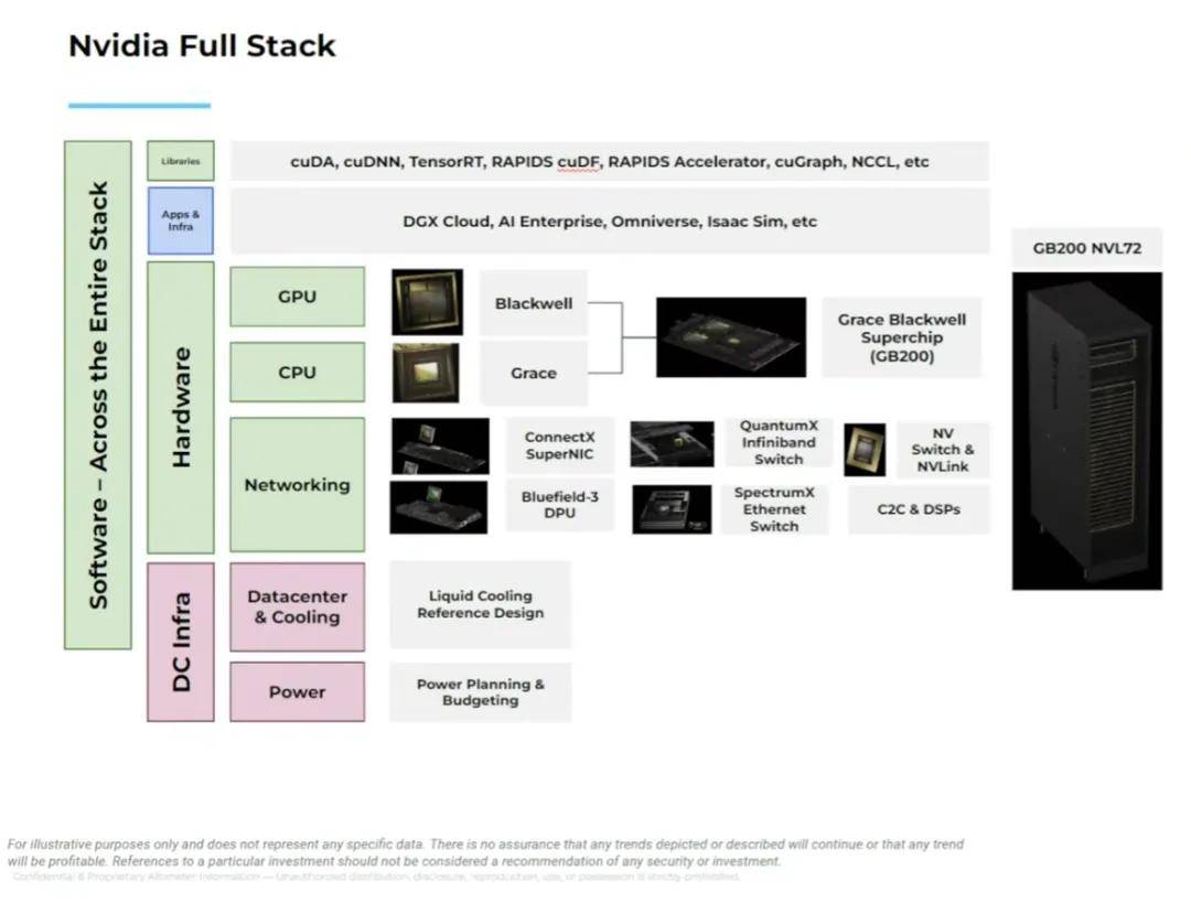 英伟达技术堆栈