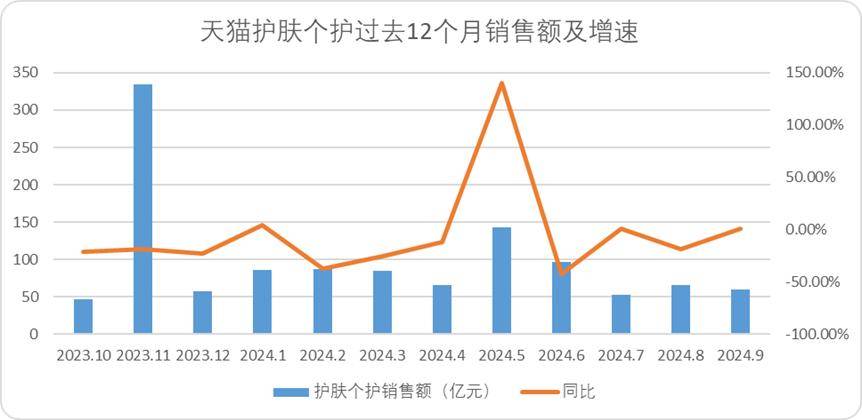 天猫护肤个护销售表现