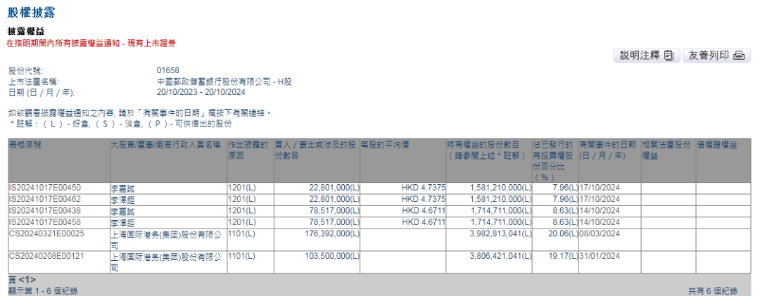 李嘉诚父子减持邮储银行H股示意图