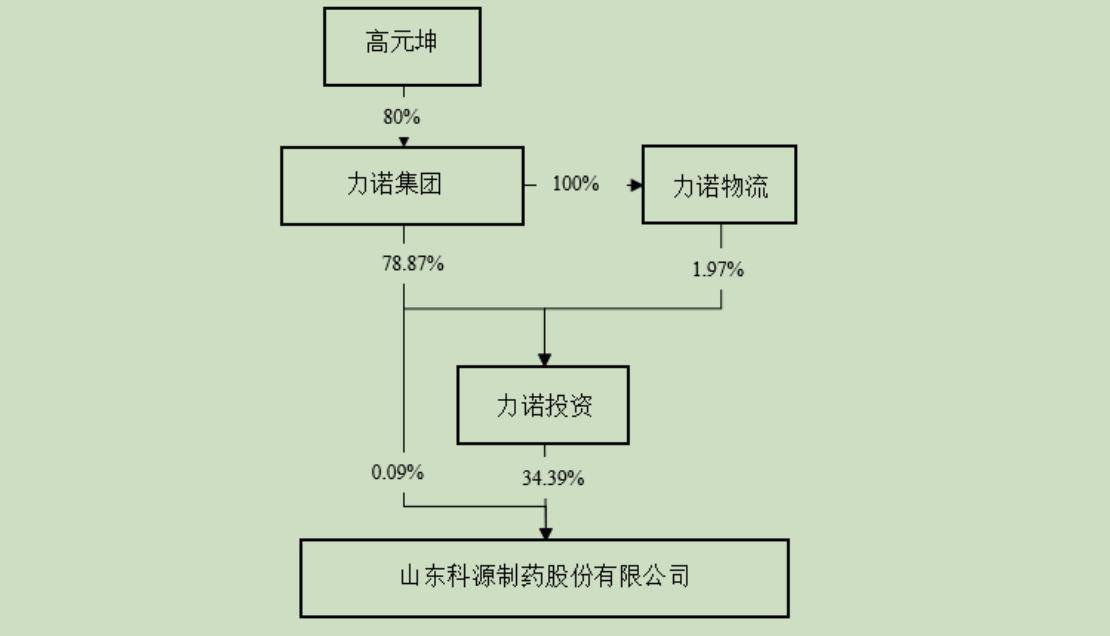 科源制药与宏济堂同为‘力诺系’旗下公司