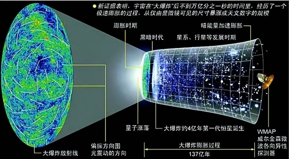 宇宙膨胀示意图