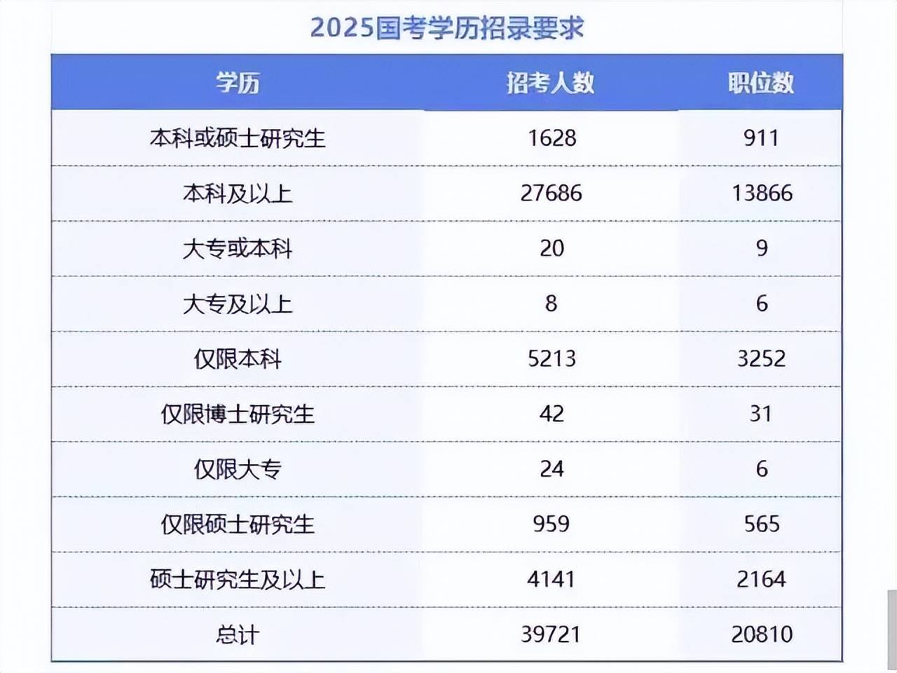 国考职位分布图