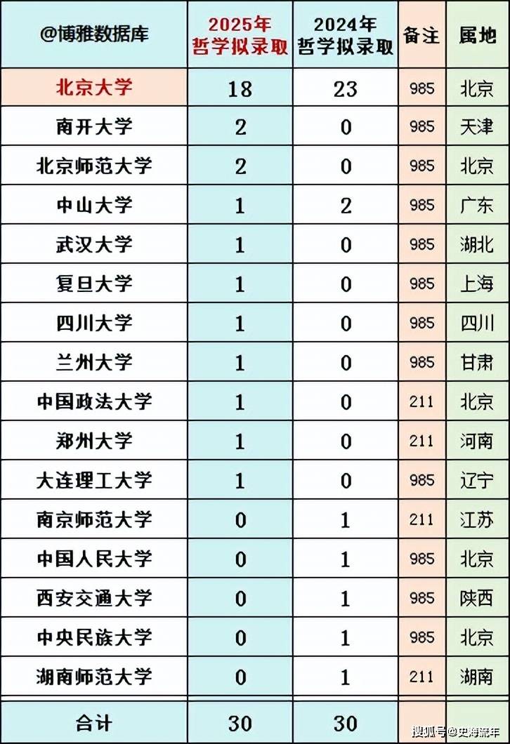 2025年北京大学哲学系推免院校分布