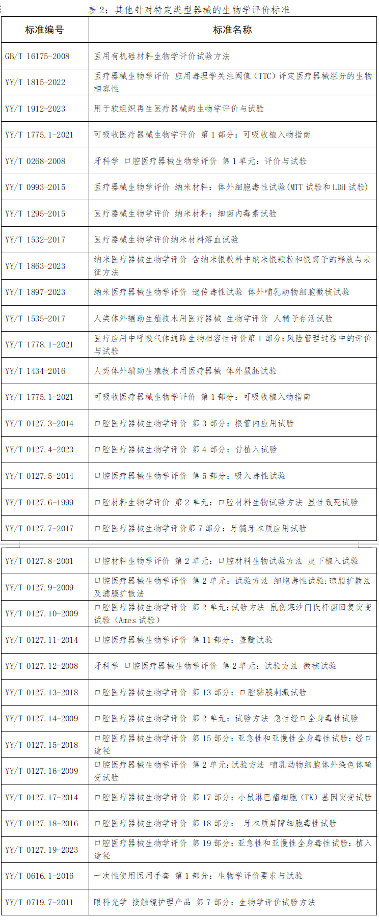 GB/T 16886系列标准示意图