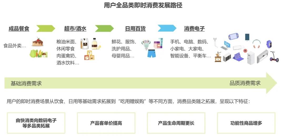 全品类即时消费