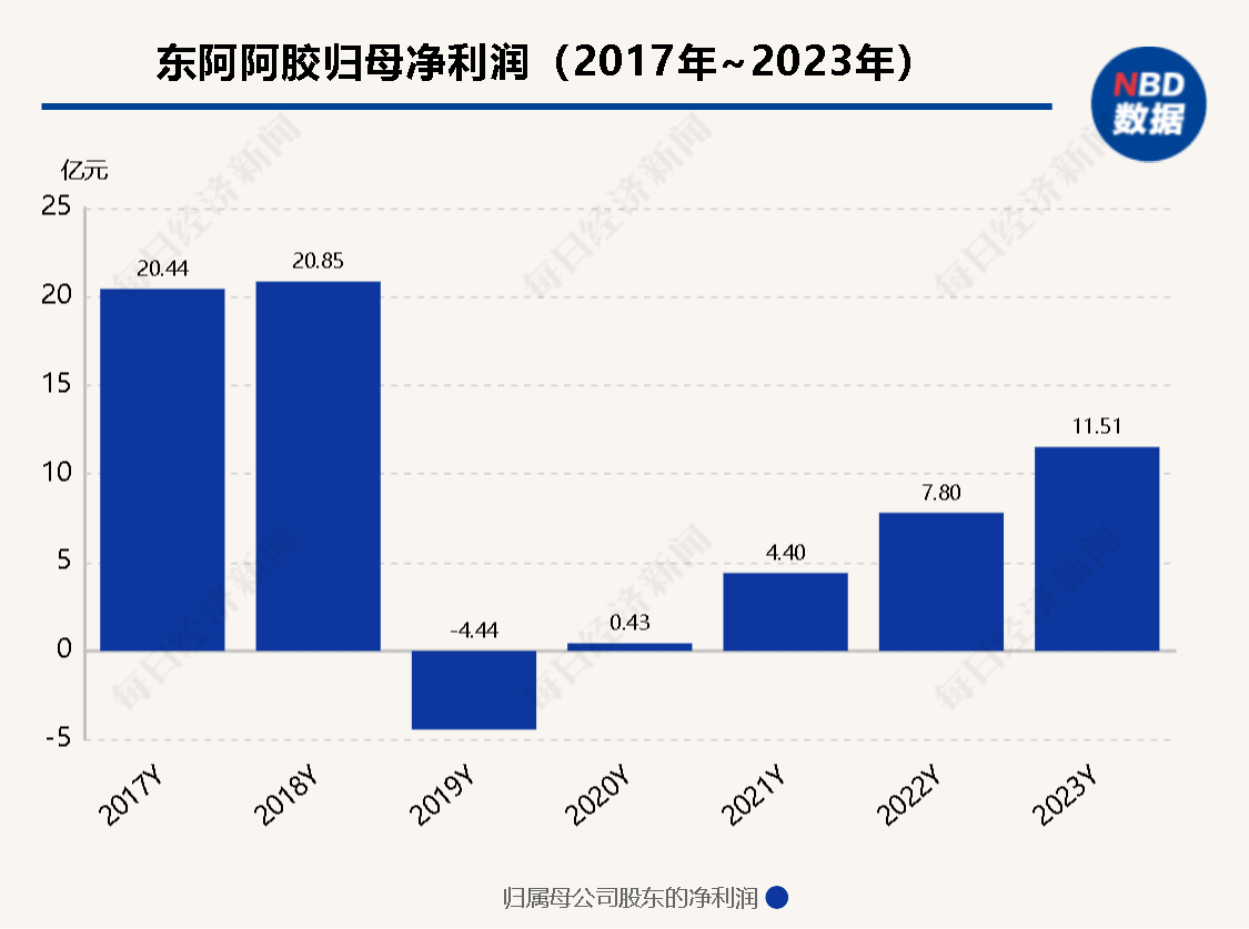 东阿阿胶业绩回升图