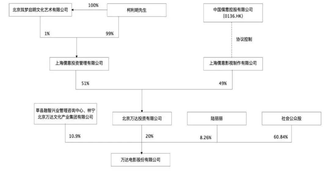 万达电影股权结构图