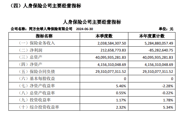 同方全球人寿图表