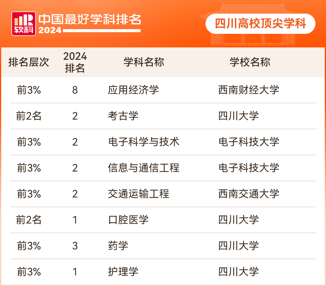 四川高校顶尖学科排名图