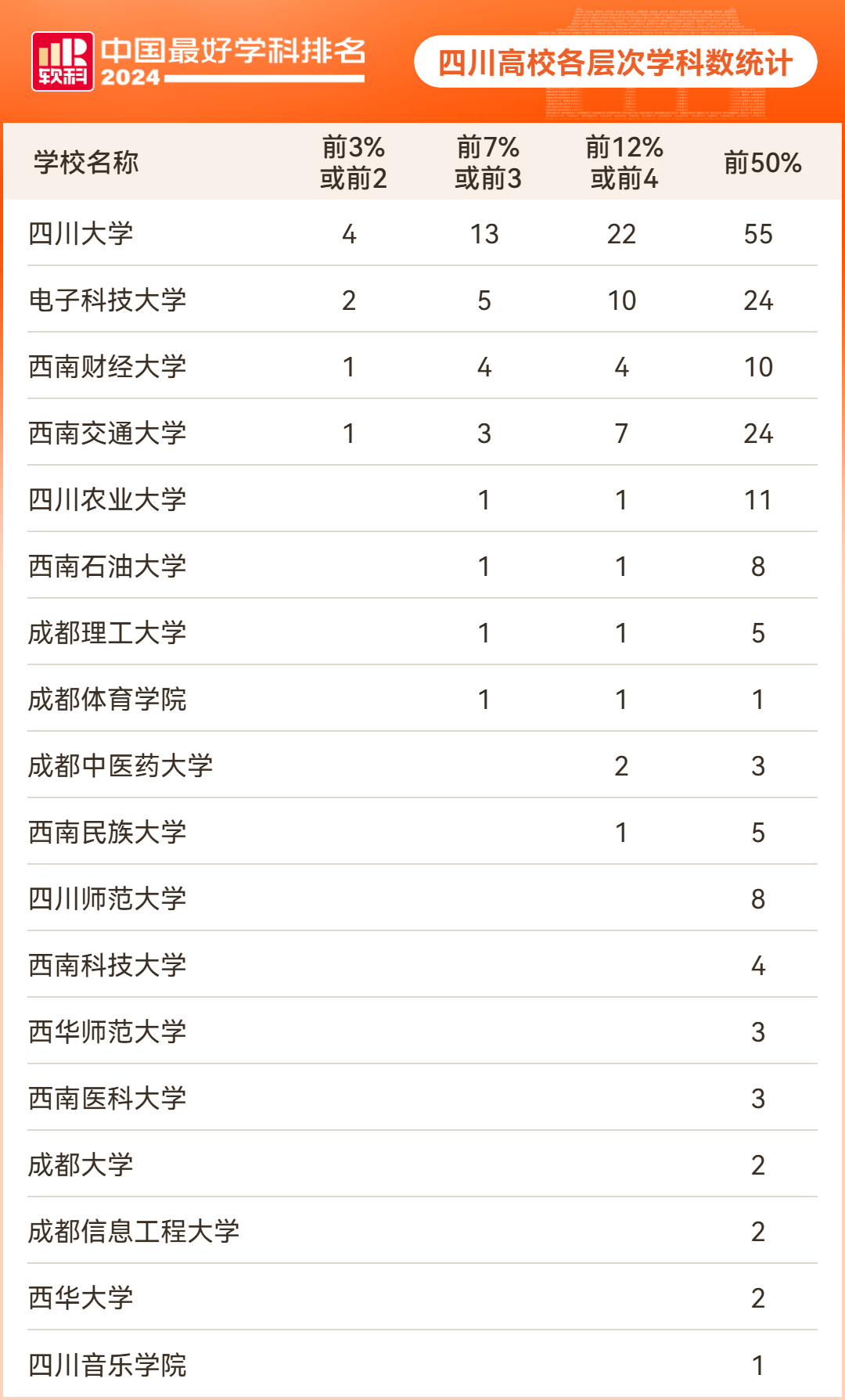 四川高校学科排名概览图