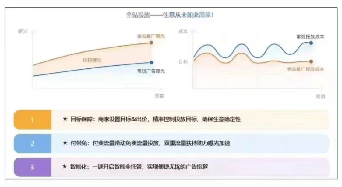 推广方案选择